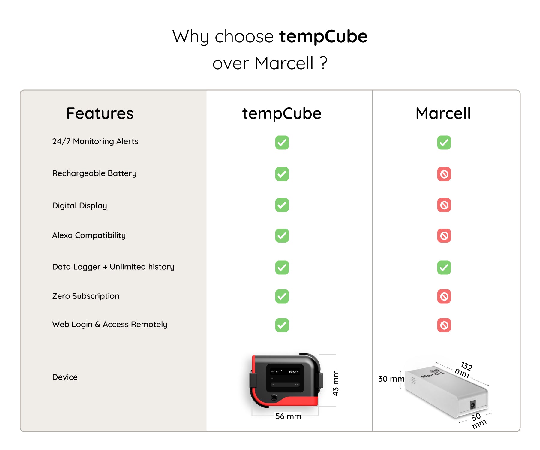 Buy More Save More :tempCube Pro + Wifi Remote Temperature Monitor | 2.4  and 5 GHZ Wifi | No Subscription | Lifetime Free
